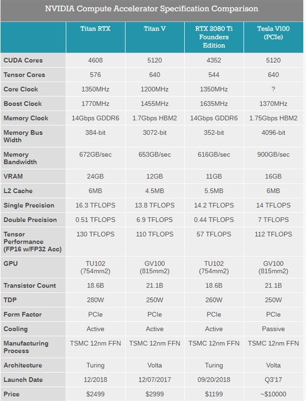 终极核弹！NVIDIA发布Titan RTX霸王龙显卡：比2080 Ti还强15%