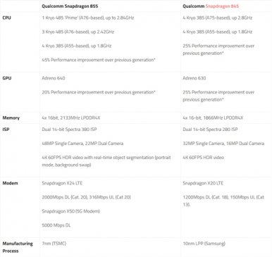 骁龙855/骁龙845对比：工艺升级至7nm 性能提升45%