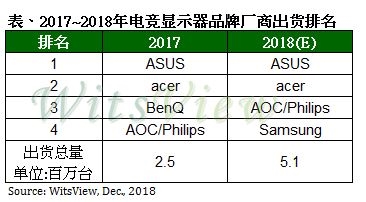 电竞显示器年出货量翻番：全面屏占比过半