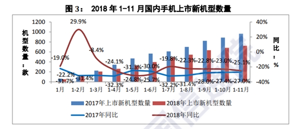 2018年11月国内手机市场：出货量同比大跌18.2％