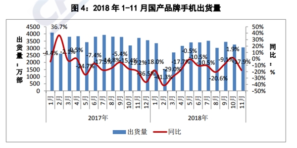 2018年11月国内手机市场：出货量同比大跌18.2％