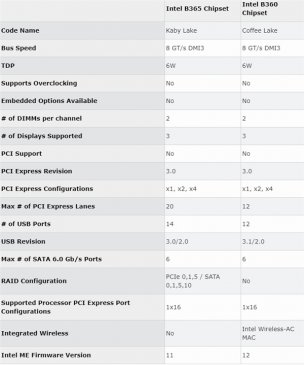 Intel发布B365芯片组：22nm工艺、支持Win7