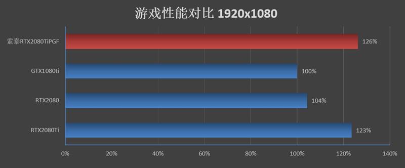 将堆料进行到底！索泰RTX2080Ti 玩家力量至尊PGF OC14评测