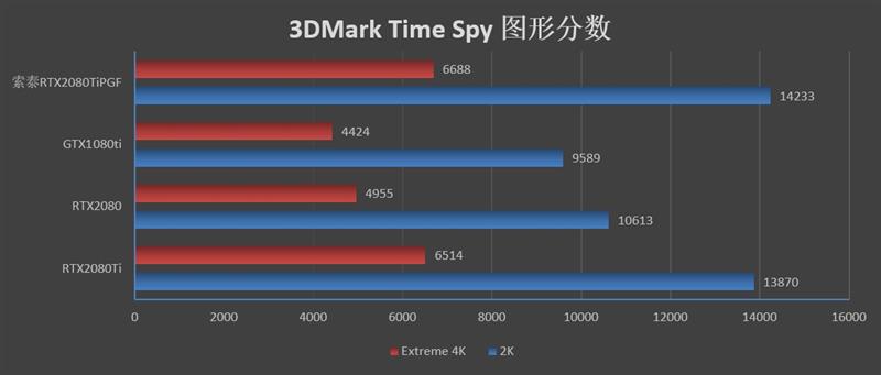 将堆料进行到底！索泰RTX2080Ti 玩家力量至尊PGF OC14评测