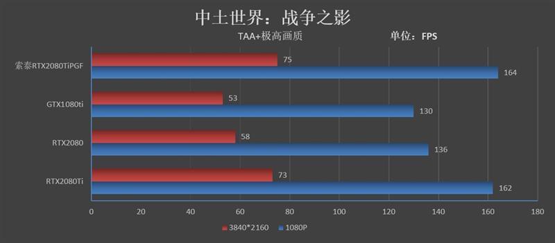 将堆料进行到底！索泰RTX2080Ti 玩家力量至尊PGF OC14评测