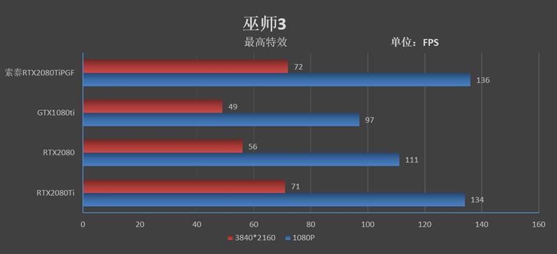 将堆料进行到底！索泰RTX2080Ti 玩家力量至尊PGF OC14评测