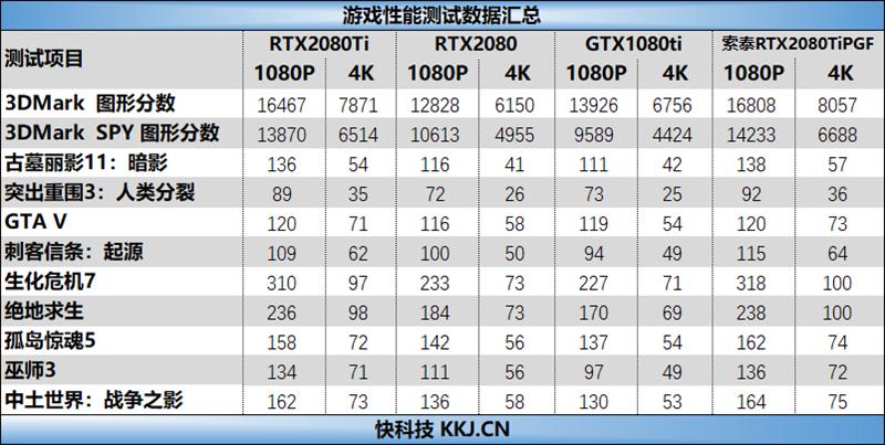 将堆料进行到底！索泰RTX2080Ti 玩家力量至尊PGF OC14评测