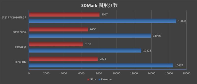 将堆料进行到底！索泰RTX2080Ti 玩家力量至尊PGF OC14评测