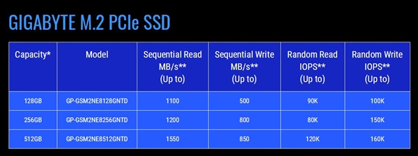 技嘉首次发布M.2 SSD：读取速度可达1.55GB/s