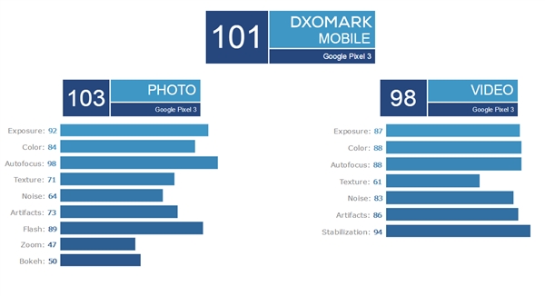 Google Pixel 3 DxOMark拍照打分101：荣膺单摄之王
