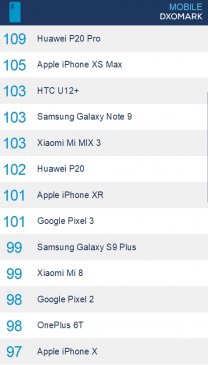 Google Pixel 3 DxOMark拍照打分101：荣膺单摄之王