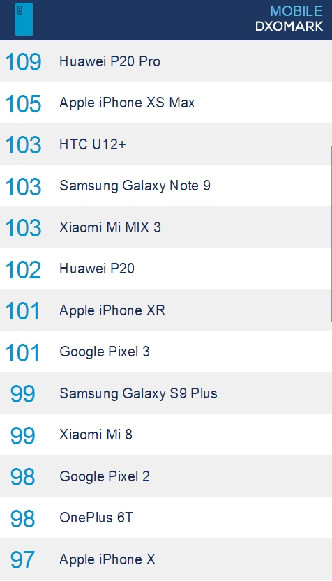 Google Pixel 3 DxOMark拍照打分101：荣膺单摄之王