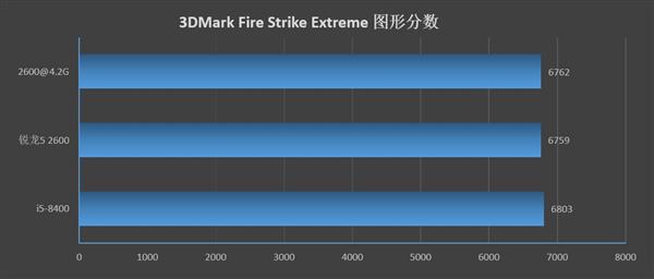 Intel牙膏挤得还不够！锐龙5 2600/酷睿i5-8400对比评测：全方位胜利