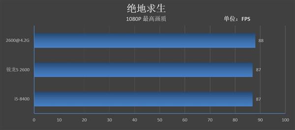 Intel牙膏挤得还不够！锐龙5 2600/酷睿i5-8400对比评测：全方位胜利
