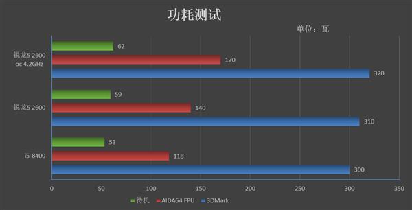 Intel牙膏挤得还不够！锐龙5 2600/酷睿i5-8400对比评测：全方位胜利