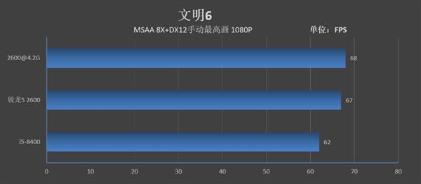 Intel牙膏挤得还不够！锐龙5 2600/酷睿i5-8400对比评测：全方位胜利