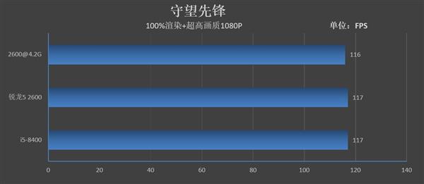 Intel牙膏挤得还不够！锐龙5 2600/酷睿i5-8400对比评测：全方位胜利