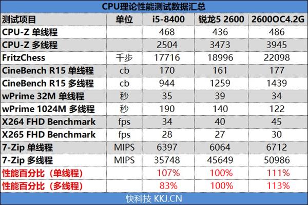 Intel牙膏挤得还不够！锐龙5 2600/酷睿i5-8400对比评测：全方位胜利