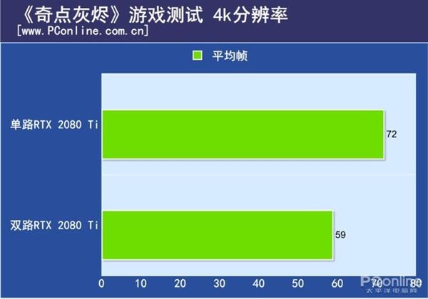 双路RTX 2080 Ti测试：不支持SLI的游戏性能反而下降