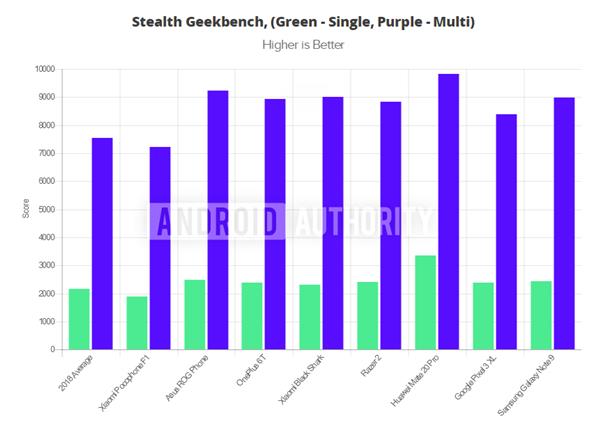 万机丛中它独秀：华为Mate 20 Pro轻松折服众外媒