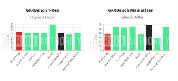 万机丛中它独秀：华为Mate 20 Pro轻松折服众外媒