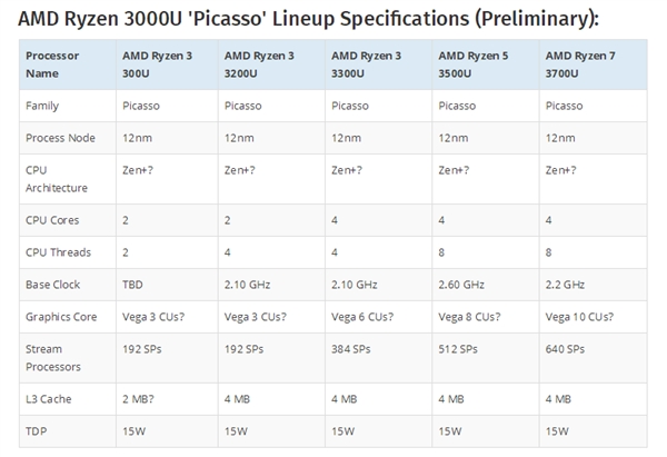 锐龙3000 CPU/APU CES 2019齐登场 还有一款游戏卡