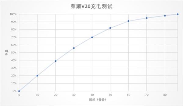 年度收官之作荣耀V20上手：2999元超值