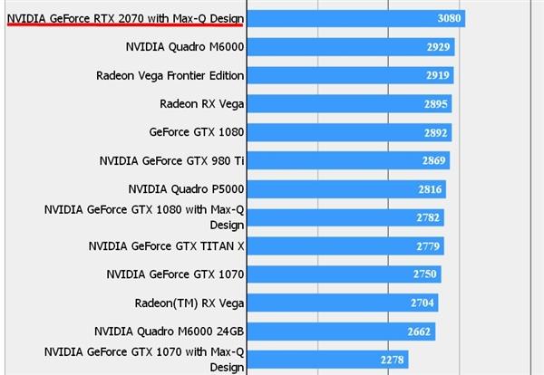 三款RTX 20笔记本显卡全曝光：频率还高于桌面版