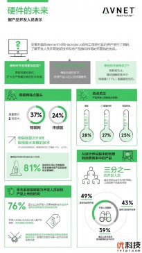 安富利发布报告：物联网在新技术推向市场中的重要性日益增加