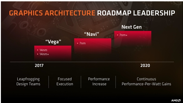 准备好钱包吧 AMD 7nm Navi显卡被曝今年6月发布