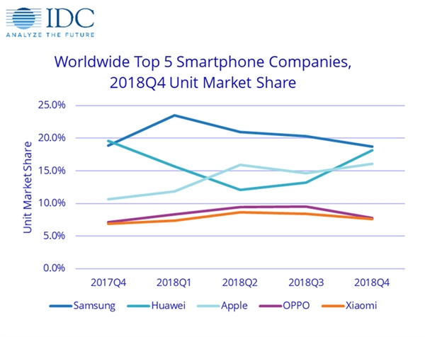 IDC 2018 Q4全球智能手机出货量：苹果重回第二