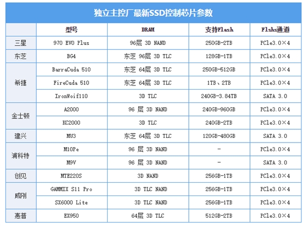 2019年SSD继续降价：机械硬盘再次承受打击