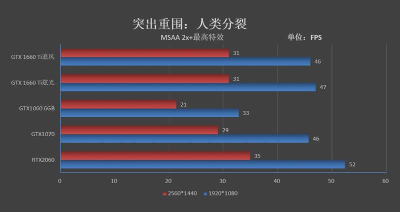 见证老黄神奇刀法！耕升GTX 1660 Ti追风版评测：性能持平GTX 1070