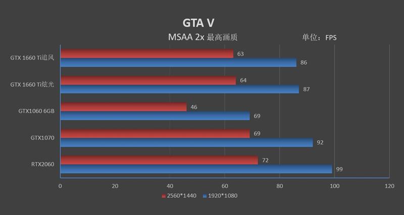 见证老黄神奇刀法！耕升GTX 1660 Ti追风版评测：性能持平GTX 1070