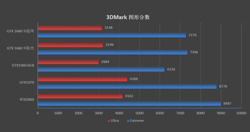 见证老黄神奇刀法！耕升GTX 1660 Ti追风版评测：性能持平GTX 1070