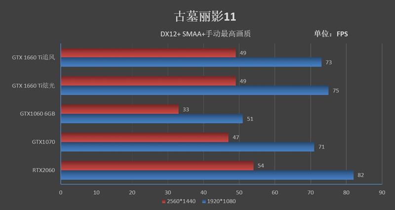 见证老黄神奇刀法！耕升GTX 1660 Ti追风版评测：性能持平GTX 1070