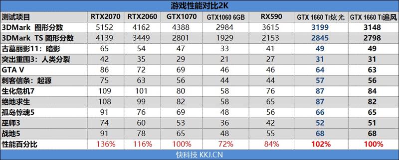 见证老黄神奇刀法！耕升GTX 1660 Ti追风版评测：性能持平GTX 1070