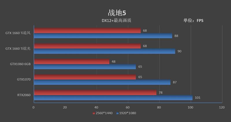 见证老黄神奇刀法！耕升GTX 1660 Ti追风版评测：性能持平GTX 1070