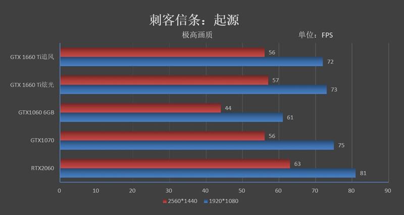 见证老黄神奇刀法！耕升GTX 1660 Ti追风版评测：性能持平GTX 1070