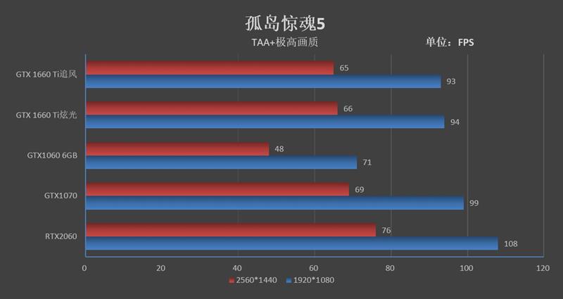 见证老黄神奇刀法！耕升GTX 1660 Ti追风版评测：性能持平GTX 1070