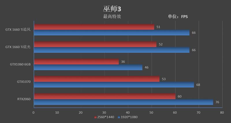 见证老黄神奇刀法！耕升GTX 1660 Ti追风版评测：性能持平GTX 1070