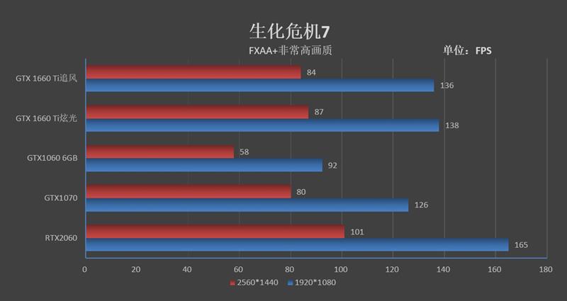 见证老黄神奇刀法！耕升GTX 1660 Ti追风版评测：性能持平GTX 1070