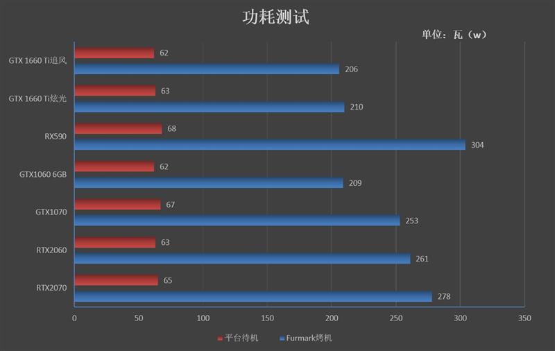 见证老黄神奇刀法！耕升GTX 1660 Ti追风版评测：性能持平GTX 1070