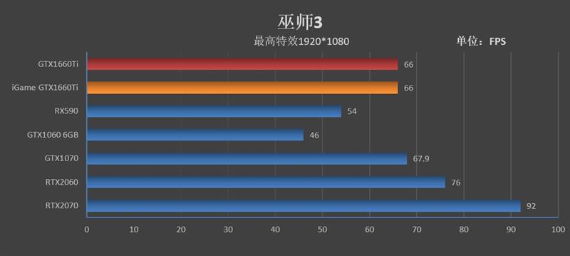 注定爆款！GTX 1660 Ti首发评测：踏上能耗比之巅