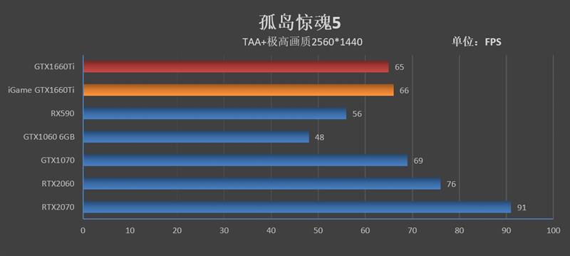 注定爆款！GTX 1660 Ti首发评测：踏上能耗比之巅