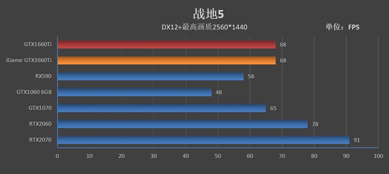 注定爆款！GTX 1660 Ti首发评测：踏上能耗比之巅