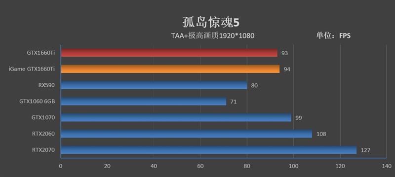 注定爆款！GTX 1660 Ti首发评测：踏上能耗比之巅