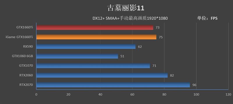 注定爆款！GTX 1660 Ti首发评测：踏上能耗比之巅