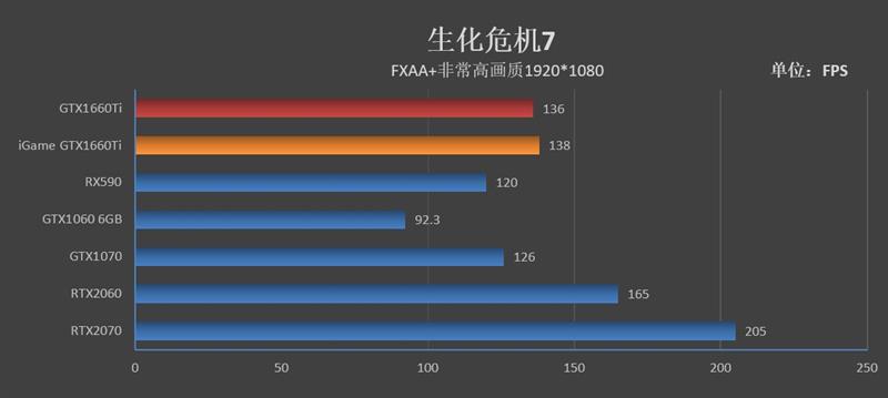注定爆款！GTX 1660 Ti首发评测：踏上能耗比之巅