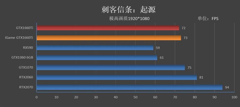 注定爆款！GTX 1660 Ti首发评测：踏上能耗比之巅